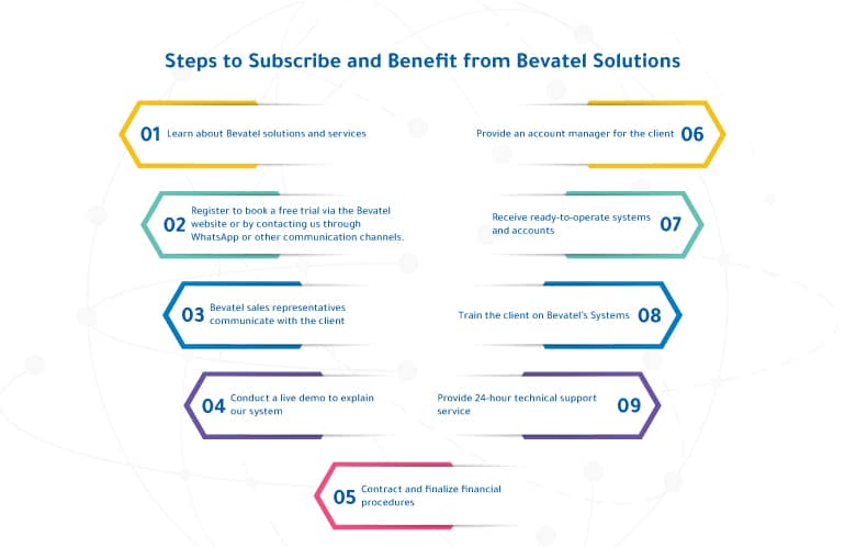 Infographic Steps to Subscribe from Bevatel Solutions