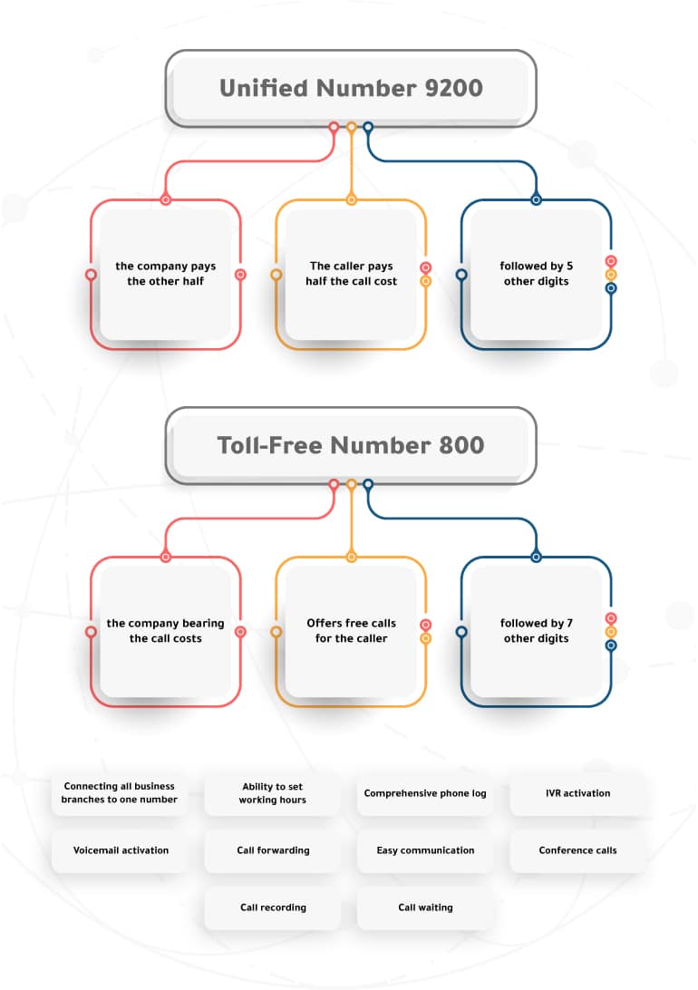 Infographic Unified number 9200 and Toll free number 800